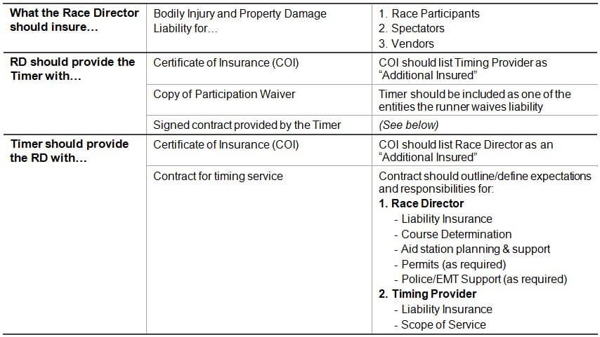Race Timing Insurance Coverage Table