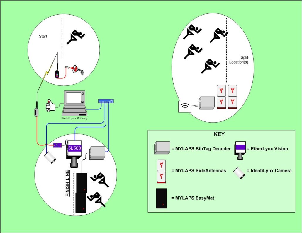 Lynx MYLAPS 三合一解决方案